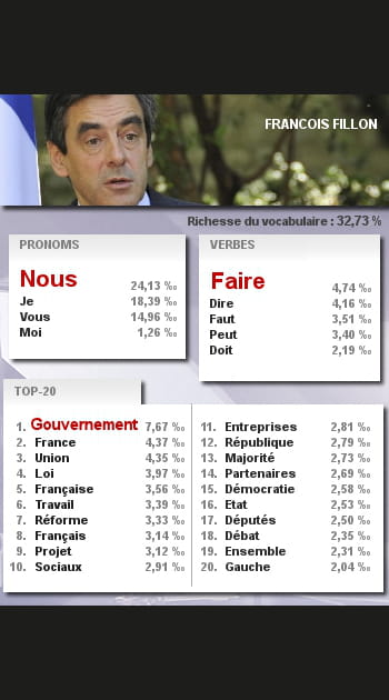 Les mots de Fran&ccedil;ois Fillon