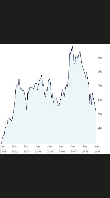 39/ Bonduelle&nbsp;: + 96&nbsp;%