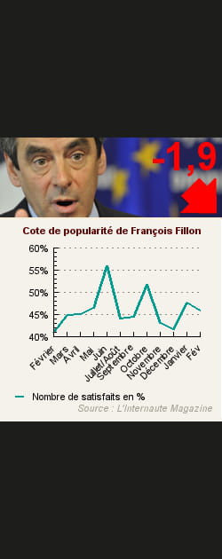 4. Fran&ccedil;ois Fillon