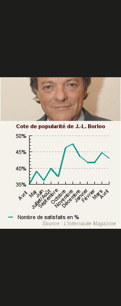 4. Jean-Louis Borloo