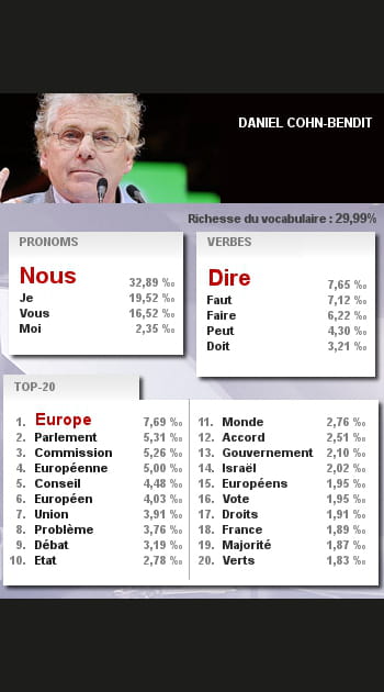 Les mots de Daniel Cohn-Bendit