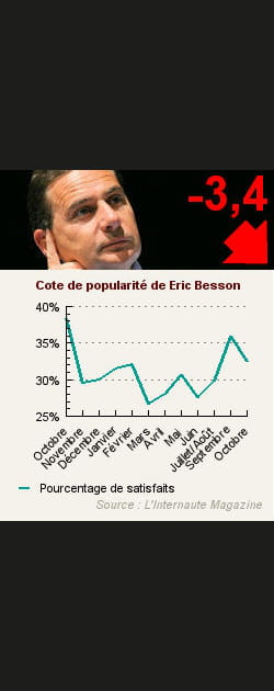 15. Eric Besson