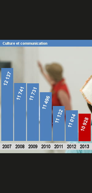 Les effectifs de la Culture et Communication
