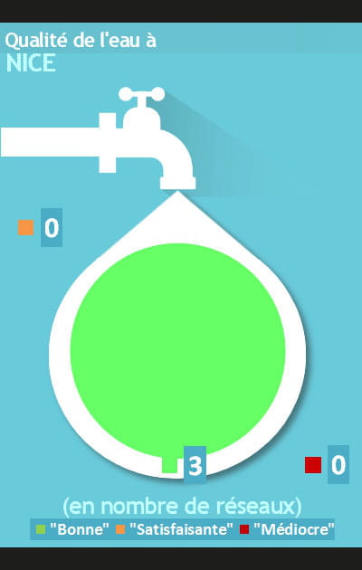 Nice&nbsp;: 100% de r&eacute;seaux de bonne qualit&eacute; pour 1,82&nbsp;&euro;/m&sup3;