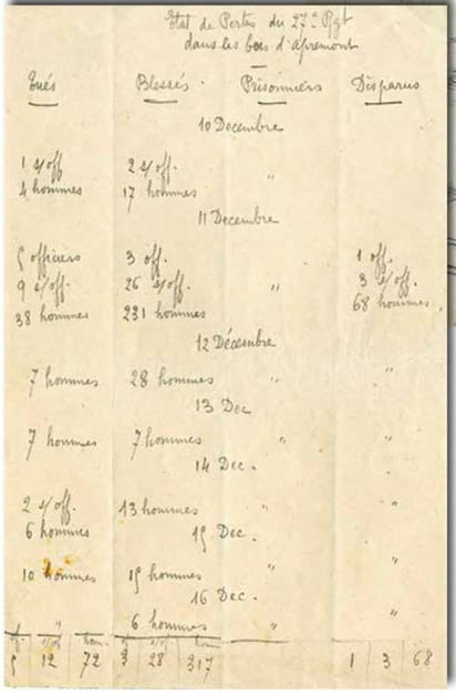 Liste des pertes humaines