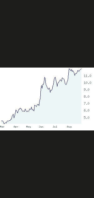 4e - Trigano&nbsp;: +&nbsp;147,01&nbsp;%