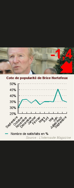 12. Brice Hortefeux