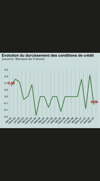 Les banques durcissent leurs conditions de cr&eacute;dit