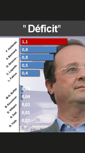 Qui parle le plus de &quot;D&eacute;ficit&quot;&nbsp;?