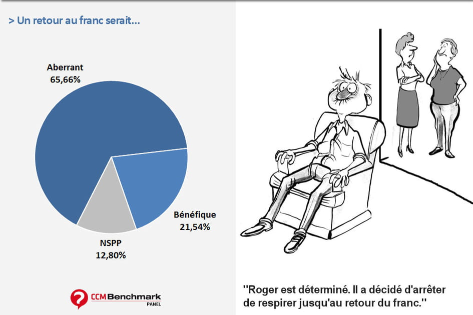 66&nbsp;% des&nbsp;internautes pensent qu'un&nbsp;retour au&nbsp;franc serait &quot;aberrant&quot;