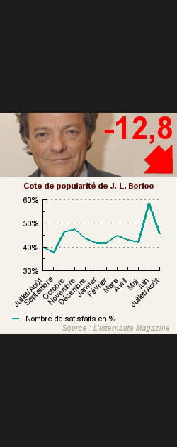 3. Jean-Louis Borloo